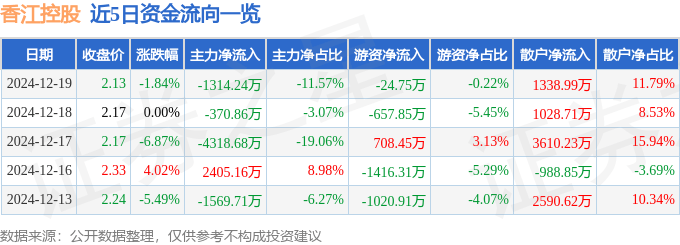 股票行情快报：香江控股（600162）12月19日主力资金净卖出1314.24万元