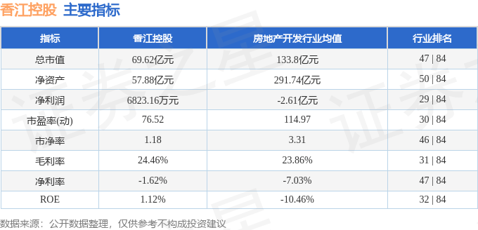 股票行情快报：香江控股（600162）12月19日主力资金净卖出1314.24万元