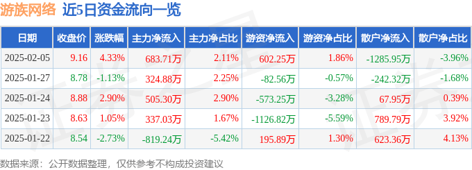 股票行情快报：游族网络（002174）2月5日主力资金净买入683.71万元