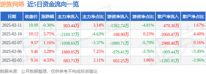 股票行情快报：游族网络（002174）2月11日主力资金净买入903.44万元