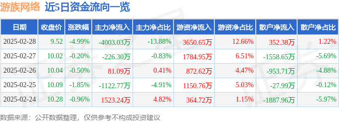 股票行情快报：游族网络（002174）2月28日主力资金净卖出4003.03万元