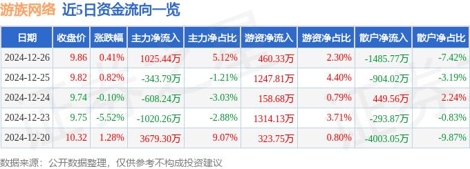 股票行情快报：游族网络（002174）12月26日主力资金净买入1025.44万元