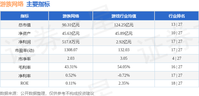 股票行情快报：游族网络（002174）12月26日主力资金净买入1025.44万元