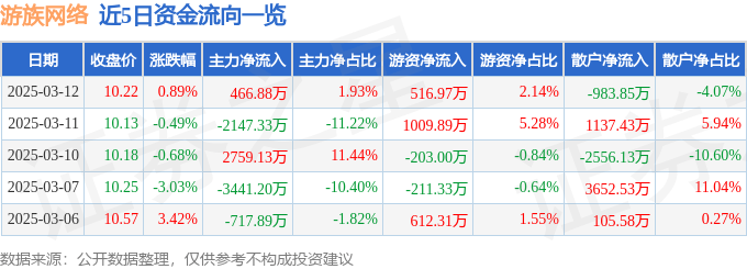股票行情快报：游族网络（002174）3月12日主力资金净买入466.88万元