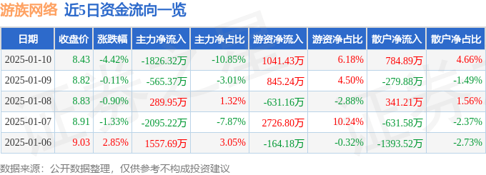 股票行情快报：游族网络（002174）1月10日主力资金净卖出1826.32万元