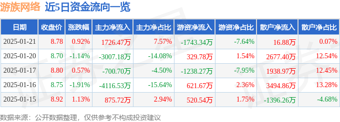 股票行情快报：游族网络（002174）1月21日主力资金净买入1726.47万元