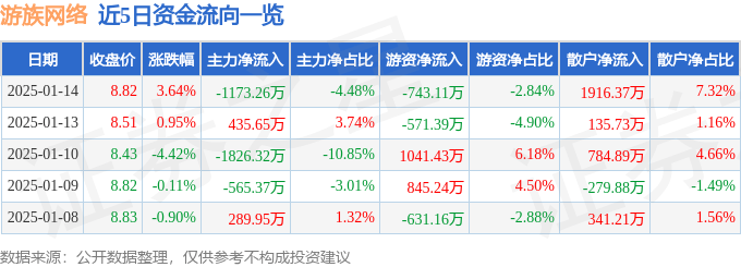 股票行情快报：游族网络（002174）1月14日主力资金净卖出1173.26万元