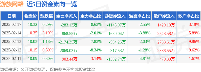 股票行情快报：游族网络（002174）2月17日主力资金净卖出283.13万元