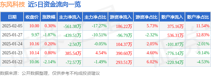 股票行情快报：东风科技（600081）2月5日主力资金净卖出561.38万元