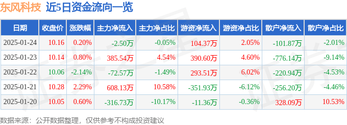 股票行情快报：东风科技（600081）1月24日主力资金净卖出2.50万元
