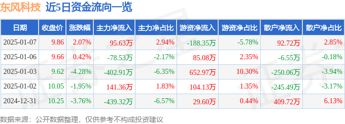 股票行情快报：东风科技（600081）1月7日主力资金净买入95.63万元