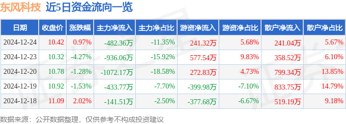 股票行情快报：东风科技（600081）12月24日主力资金净卖出482.36万元