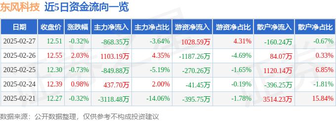 股票行情快报：东风科技（600081）2月27日主力资金净卖出868.35万元