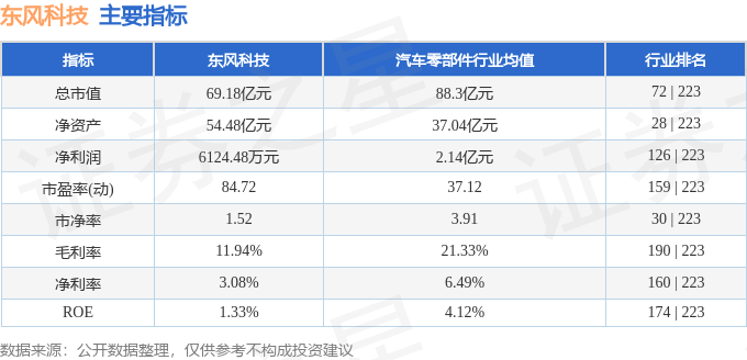 股票行情快报：东风科技（600081）2月27日主力资金净卖出868.35万元