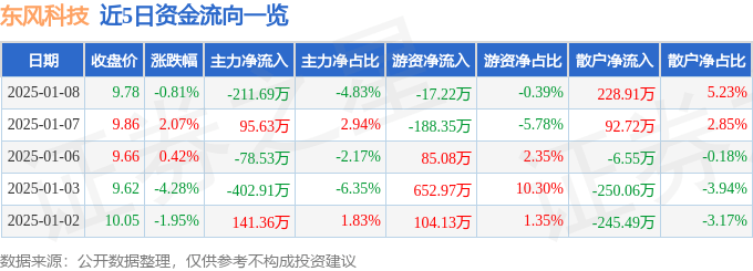 股票行情快报：东风科技（600081）1月8日主力资金净卖出211.69万元