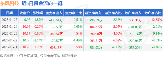 股票行情快报：东风科技（600081）1月27日主力资金净卖出439.51万元