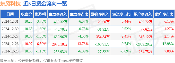 股票行情快报：东风科技（600081）12月31日主力资金净卖出439.32万元