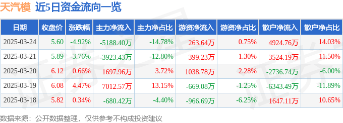 股票行情快报：天汽模（002510）3月24日主力资金净卖出5188.40万元