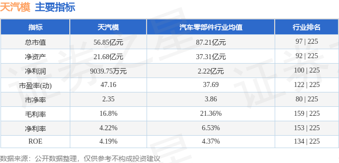 股票行情快报：天汽模（002510）3月24日主力资金净卖出5188.40万元