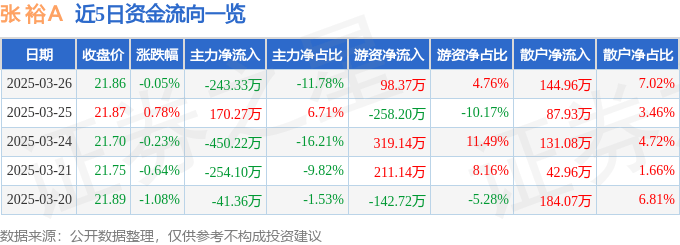 股票行情快报：张裕Ａ（000869）3月26日主力资金净卖出243.33万元