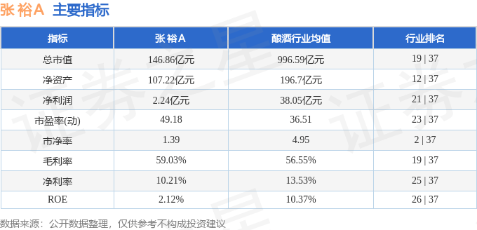 股票行情快报：张裕Ａ（000869）3月26日主力资金净卖出243.33万元