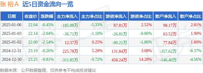 股票行情快报：张裕Ａ（000869）1月6日主力资金净卖出185.98万元
