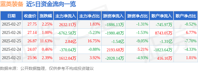 股票行情快报：蓝英装备（300293）2月27日主力资金净买入2632.11万元