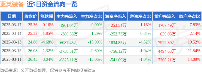 股票行情快报：蓝英装备（300293）3月17日主力资金净卖出1961.04万元