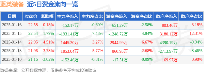 股票行情快报：蓝英装备（300293）1月16日主力资金净卖出152.17万元