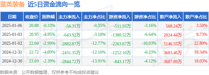 股票行情快报：蓝英装备（300293）1月6日主力资金净卖出56.31万元