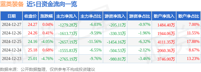 股票行情快报：蓝英装备（300293）12月27日主力资金净卖出1279.28万元