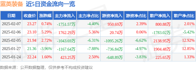 股票行情快报：蓝英装备（300293）2月7日主力资金净卖出1751.57万元