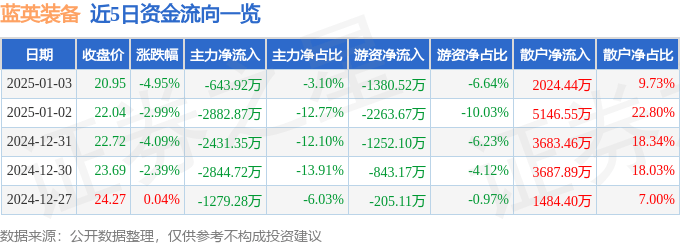 股票行情快报：蓝英装备（300293）1月3日主力资金净卖出643.92万元