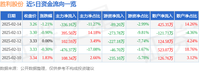 股票行情快报：胜利股份（000407）2月14日主力资金净卖出336.16万元