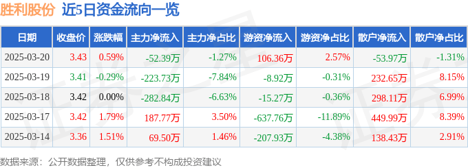 股票行情快报：胜利股份（000407）3月20日主力资金净卖出52.39万元