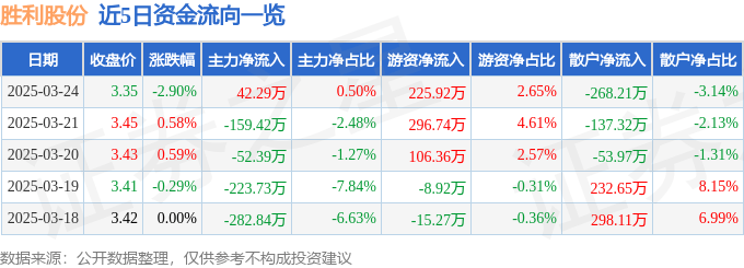 股票行情快报：胜利股份（000407）3月24日主力资金净买入42.29万元