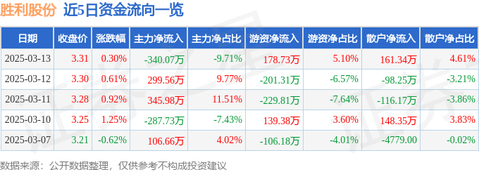 股票行情快报：胜利股份（000407）3月13日主力资金净卖出340.07万元