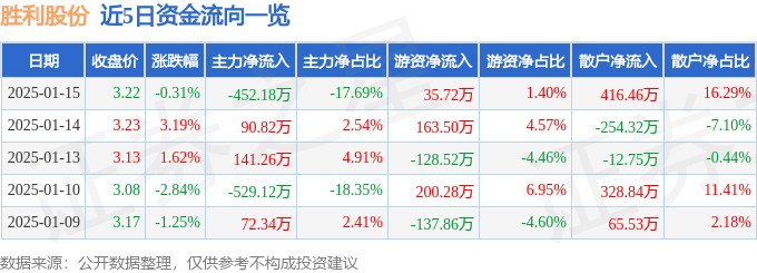 股票行情快报：胜利股份（000407）1月15日主力资金净卖出452.18万元