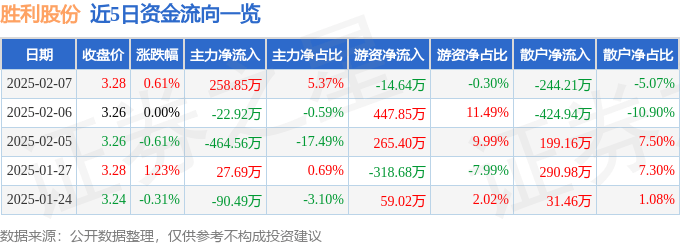 股票行情快报：胜利股份（000407）2月7日主力资金净买入258.85万元