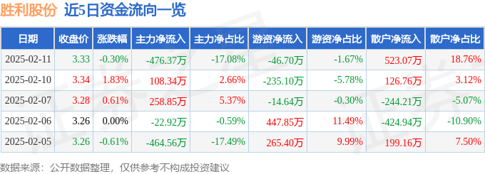 股票行情快报：胜利股份（000407）2月11日主力资金净卖出476.37万元