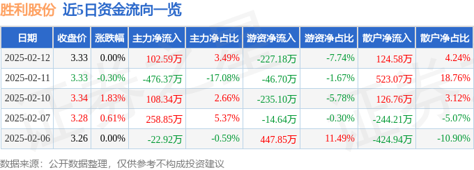 股票行情快报：胜利股份（000407）2月12日主力资金净买入102.59万元