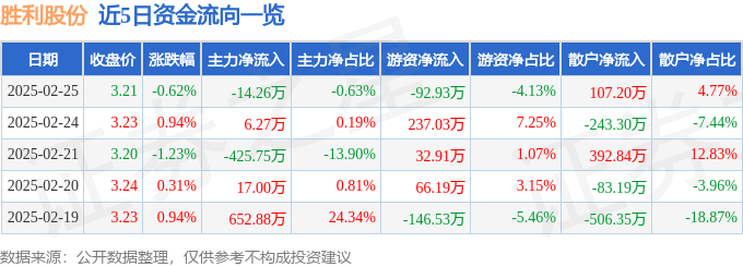 股票行情快报：胜利股份（000407）2月25日主力资金净卖出14.26万元