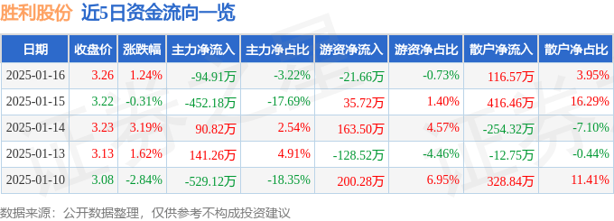 股票行情快报：胜利股份（000407）1月16日主力资金净卖出94.91万元