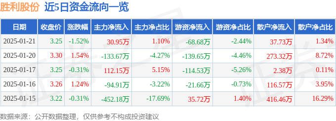 股票行情快报：胜利股份（000407）1月21日主力资金净买入30.95万元