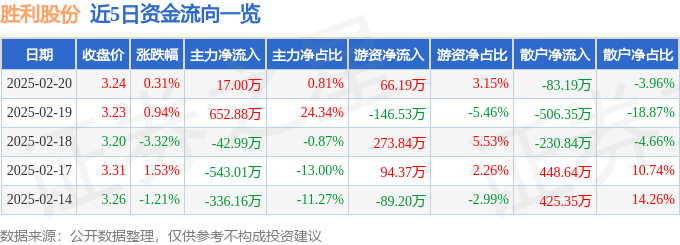 股票行情快报：胜利股份（000407）2月20日主力资金净买入17.00万元