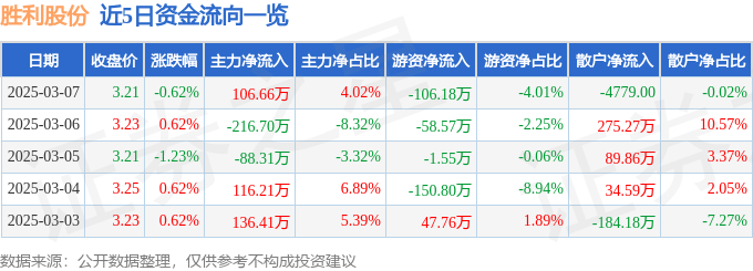 股票行情快报：胜利股份（000407）3月7日主力资金净买入106.66万元