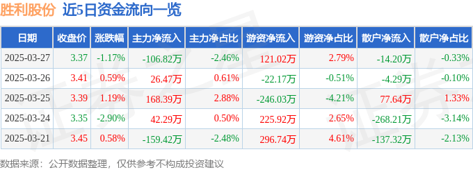 股票行情快报：胜利股份（000407）3月27日主力资金净卖出106.82万元