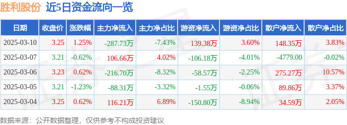股票行情快报：胜利股份（000407）3月10日主力资金净卖出287.73万元