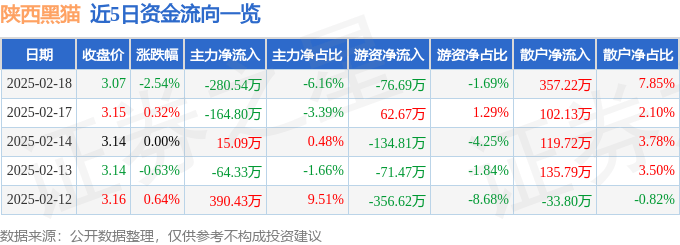 股票行情快报：陕西黑猫（601015）2月18日主力资金净卖出280.54万元