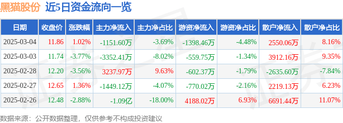 股票行情快报：黑猫股份（002068）3月4日主力资金净卖出1151.60万元